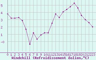 Courbe du refroidissement olien pour Villette (54)