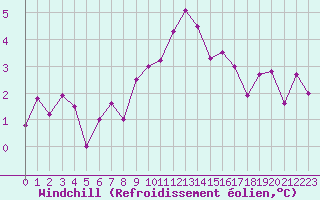 Courbe du refroidissement olien pour Fair Isle