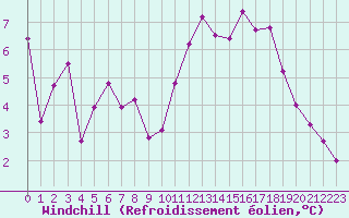 Courbe du refroidissement olien pour Pont-l
