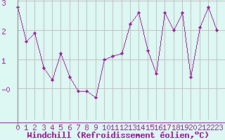Courbe du refroidissement olien pour Bourg-en-Bresse (01)