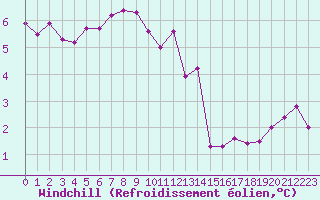 Courbe du refroidissement olien pour Saint-Vaast-la-Hougue (50)