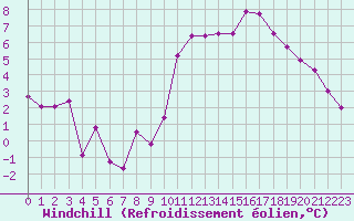 Courbe du refroidissement olien pour Saint-Bonnet-de-Four (03)