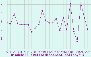Courbe du refroidissement olien pour Lahr (All)