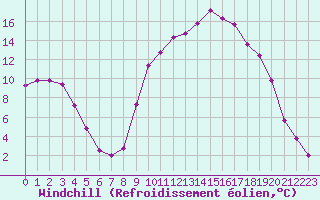 Courbe du refroidissement olien pour Douelle (46)