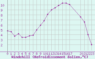 Courbe du refroidissement olien pour Kleine-Brogel (Be)