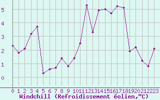 Courbe du refroidissement olien pour Strasbourg (67)