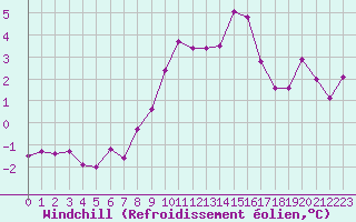 Courbe du refroidissement olien pour Leba