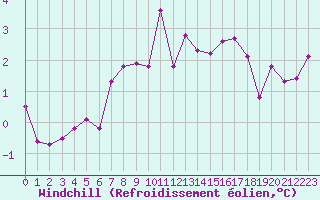 Courbe du refroidissement olien pour Annecy (74)