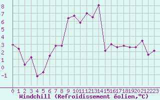 Courbe du refroidissement olien pour Les Charbonnires (Sw)