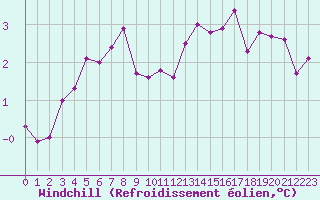 Courbe du refroidissement olien pour Lachamp Raphal (07)