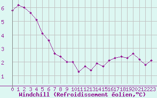 Courbe du refroidissement olien pour Lasne (Be)