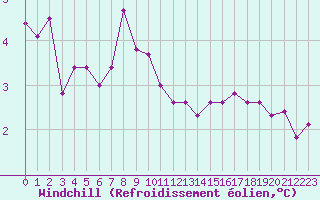 Courbe du refroidissement olien pour Lannion (22)