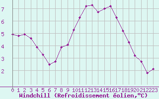 Courbe du refroidissement olien pour Besanon (25)