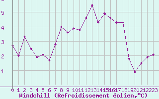 Courbe du refroidissement olien pour Crosby