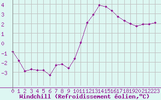 Courbe du refroidissement olien pour Blois-l