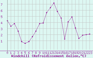 Courbe du refroidissement olien pour De Bilt (PB)