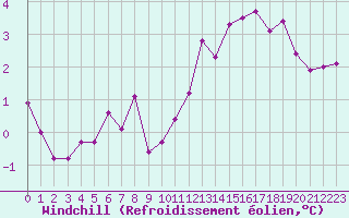 Courbe du refroidissement olien pour Corsept (44)