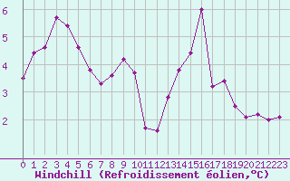 Courbe du refroidissement olien pour Feldberg-Schwarzwald (All)