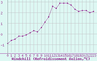 Courbe du refroidissement olien pour Hohrod (68)