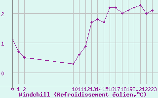 Courbe du refroidissement olien pour San Chierlo (It)