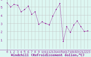 Courbe du refroidissement olien pour Fains-Veel (55)