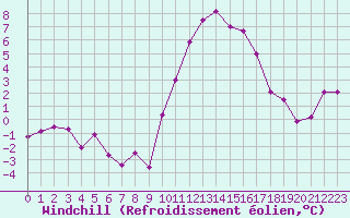 Courbe du refroidissement olien pour Courtelary