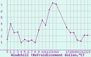 Courbe du refroidissement olien pour Carpentras (84)