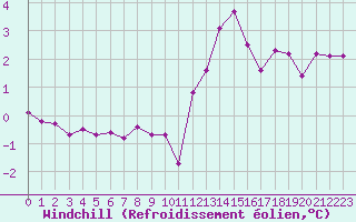 Courbe du refroidissement olien pour Bourg-en-Bresse (01)