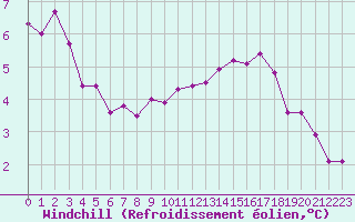 Courbe du refroidissement olien pour Lille (59)