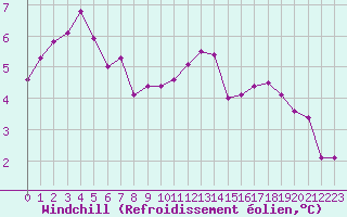 Courbe du refroidissement olien pour Calais / Marck (62)