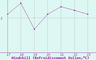 Courbe du refroidissement olien pour Muirancourt (60)