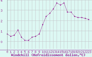 Courbe du refroidissement olien pour Halten Fyr