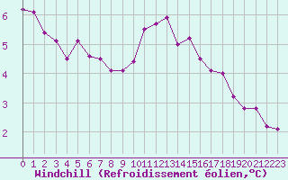 Courbe du refroidissement olien pour Fains-Veel (55)