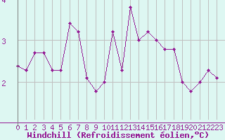 Courbe du refroidissement olien pour Ploumanac