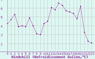Courbe du refroidissement olien pour Metz-Nancy-Lorraine (57)