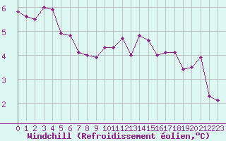 Courbe du refroidissement olien pour Donna Nook