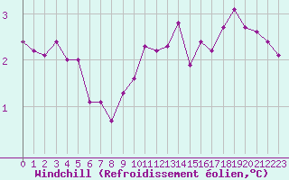 Courbe du refroidissement olien pour Cherbourg (50)