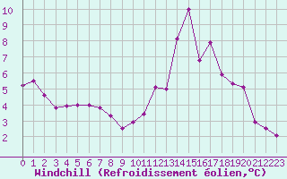 Courbe du refroidissement olien pour La Rochelle - Aerodrome (17)