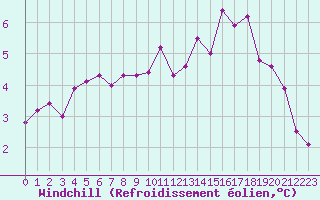 Courbe du refroidissement olien pour Mont-Saint-Vincent (71)