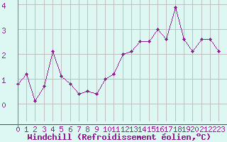 Courbe du refroidissement olien pour Christnach (Lu)