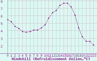 Courbe du refroidissement olien pour Nris-les-Bains (03)