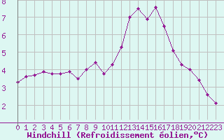 Courbe du refroidissement olien pour Lobbes (Be)