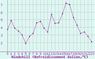 Courbe du refroidissement olien pour Saint Jean - Saint Nicolas (05)