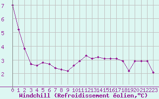 Courbe du refroidissement olien pour Ploumanac