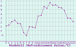 Courbe du refroidissement olien pour Abbeville (80)