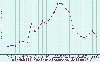 Courbe du refroidissement olien pour Mont-Rigi (Be)