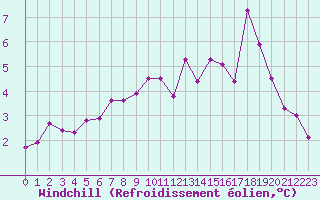Courbe du refroidissement olien pour Sainte-Ouenne (79)