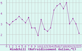 Courbe du refroidissement olien pour Bridlington Mrsc
