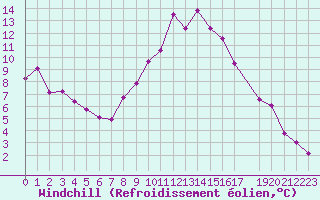 Courbe du refroidissement olien pour Champtercier (04)
