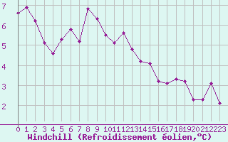 Courbe du refroidissement olien pour Roanne (42)